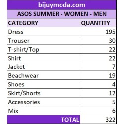 Lotto di abbigliamento all'ingrosso Asos