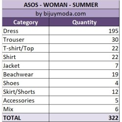 Wholesale Asos Women's Summer Clothing Lot