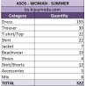 Wholesale Asos Women's Summer Clothing Lot