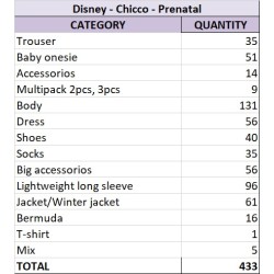 Wholesale Kids Clothing Lot – Disney, Chicco & Prenatal Brands