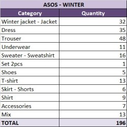 Lote de Ropa de Invierno ASOS al por Mayor – 196 Piezas Mixtas 2025