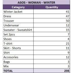ASOS Winter 2025 Wholesale Lot – 235 New Bagged Garments