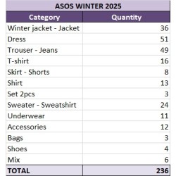 Lote Ropa ASOS Invierno Mujer y Hombre – 236 Prendas al por Mayor